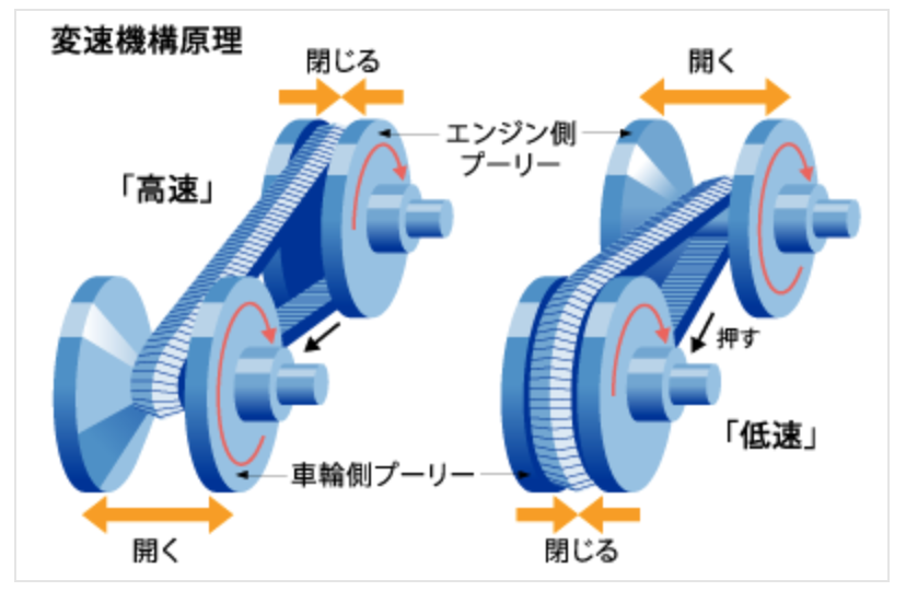 CVTの構造