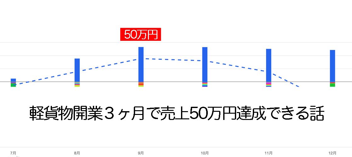 開業３ヶ月で５０万円稼げる話