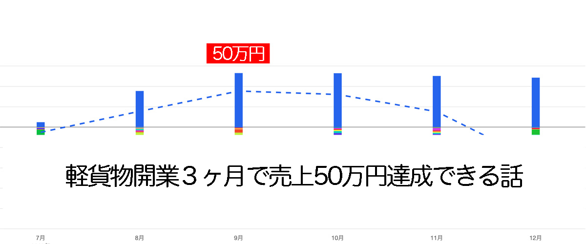 開業３ヶ月で５０万円稼げる話