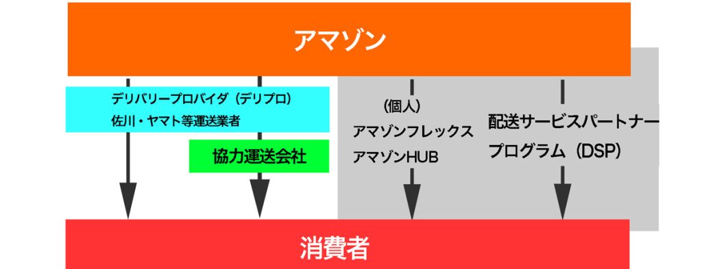 アマゾン配送の仕組み図