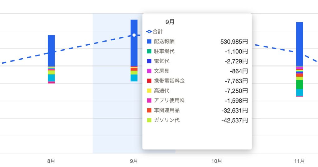 ３ヶ月目売上